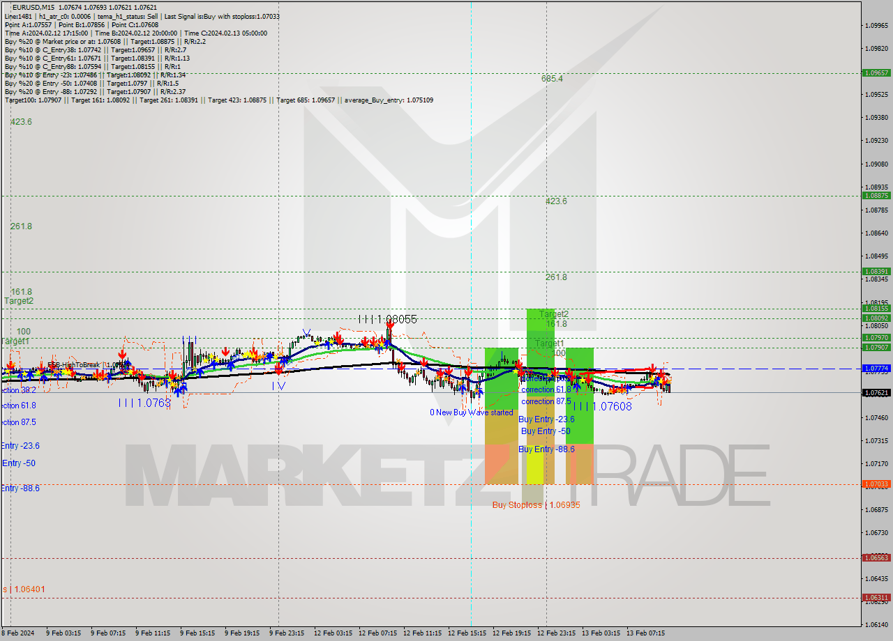 EURUSD M15 Signal
