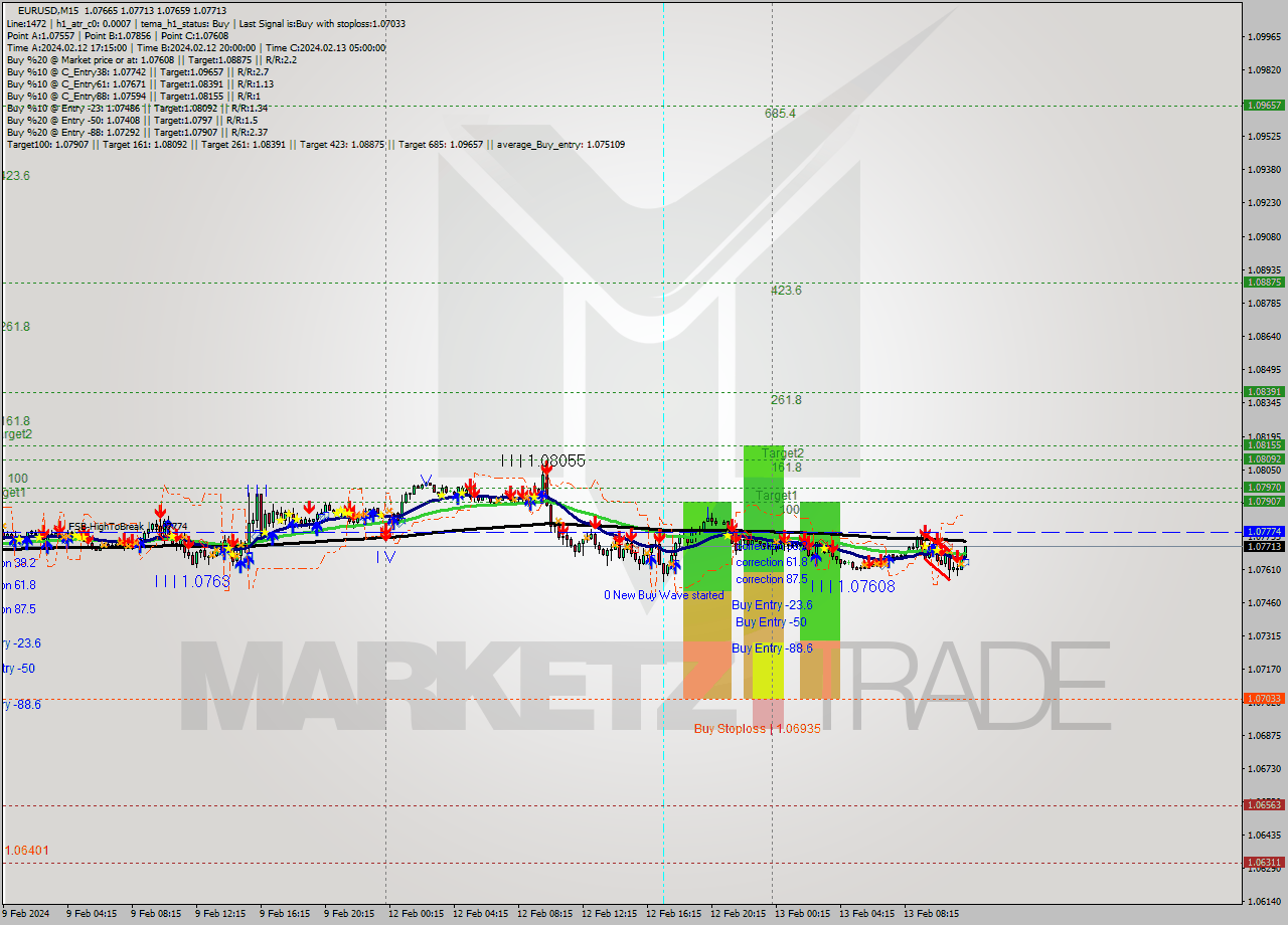 EURUSD M15 Signal