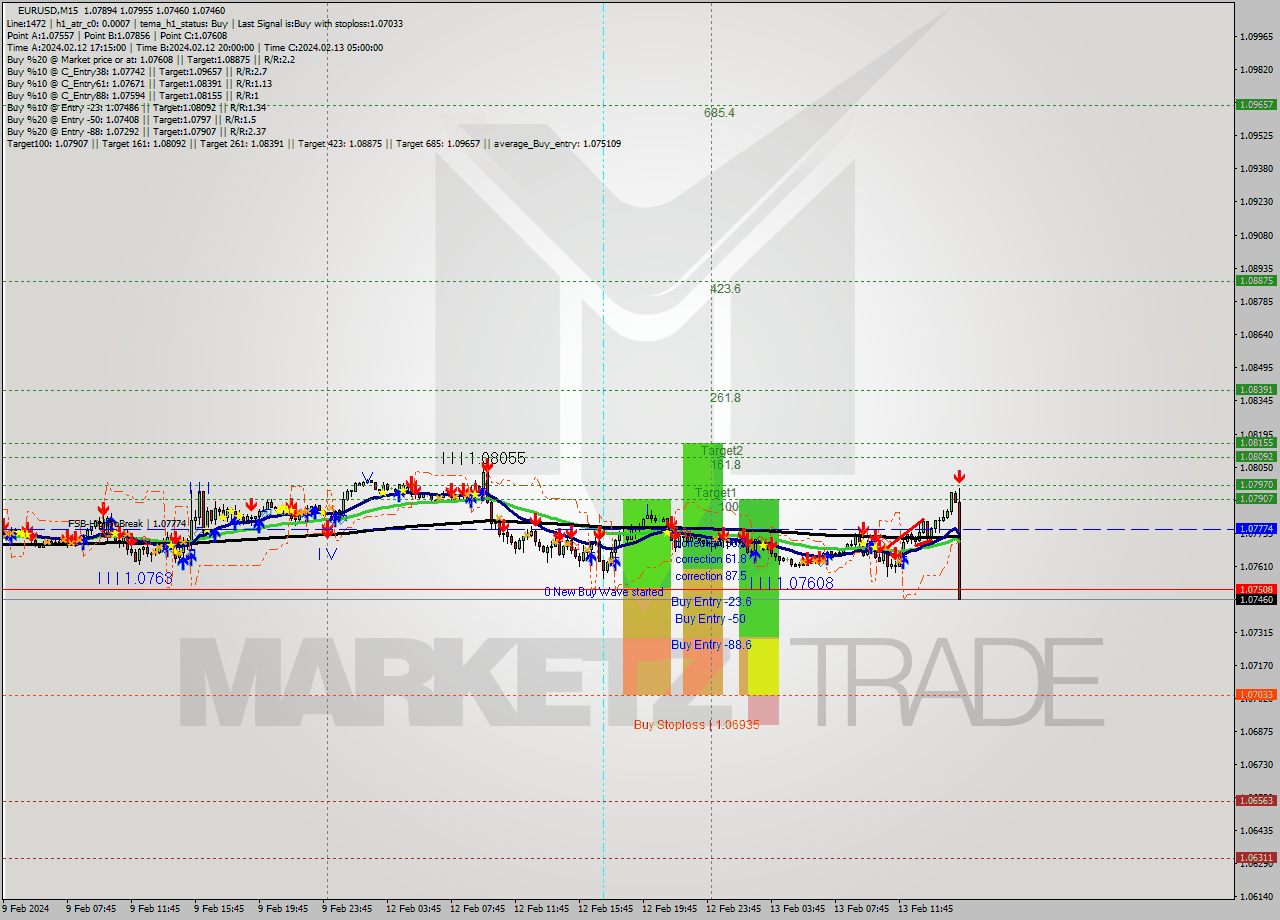 EURUSD M15 Signal