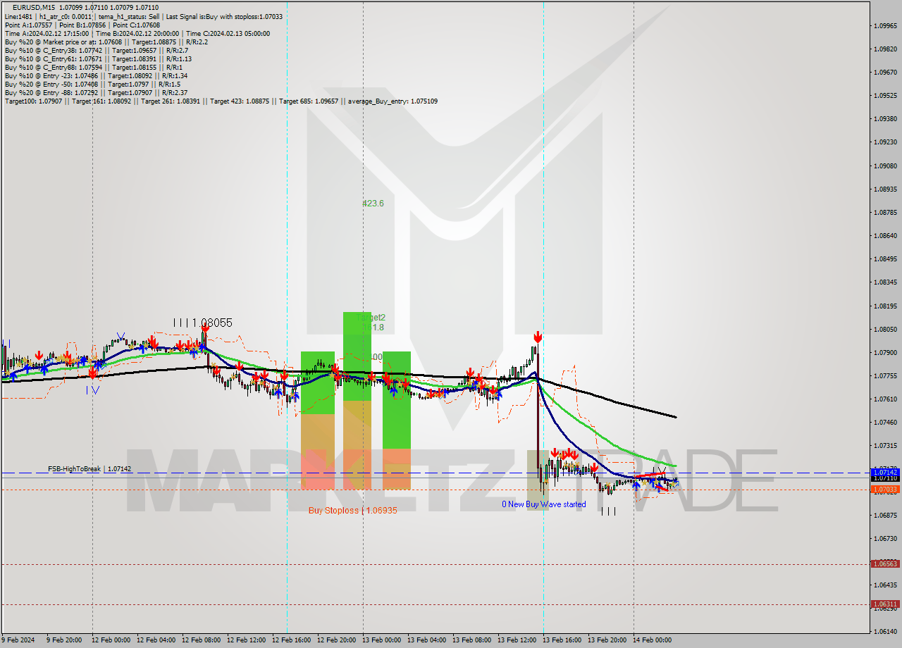 EURUSD M15 Signal