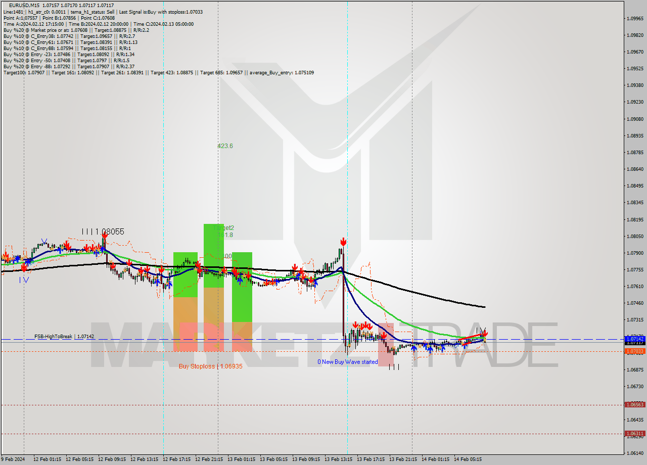 EURUSD M15 Signal