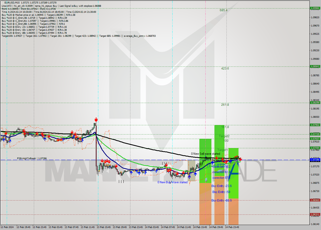 EURUSD M15 Signal