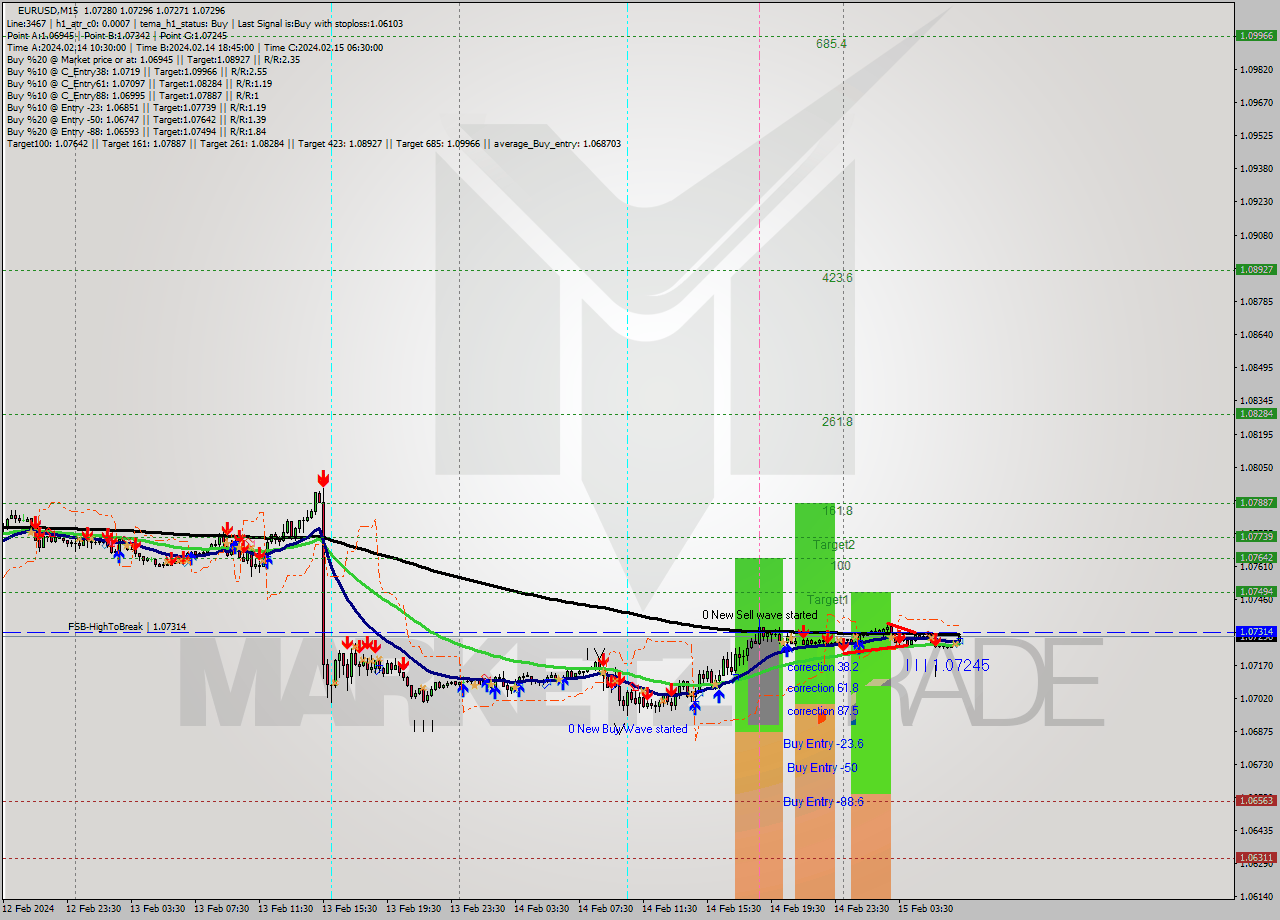 EURUSD M15 Signal