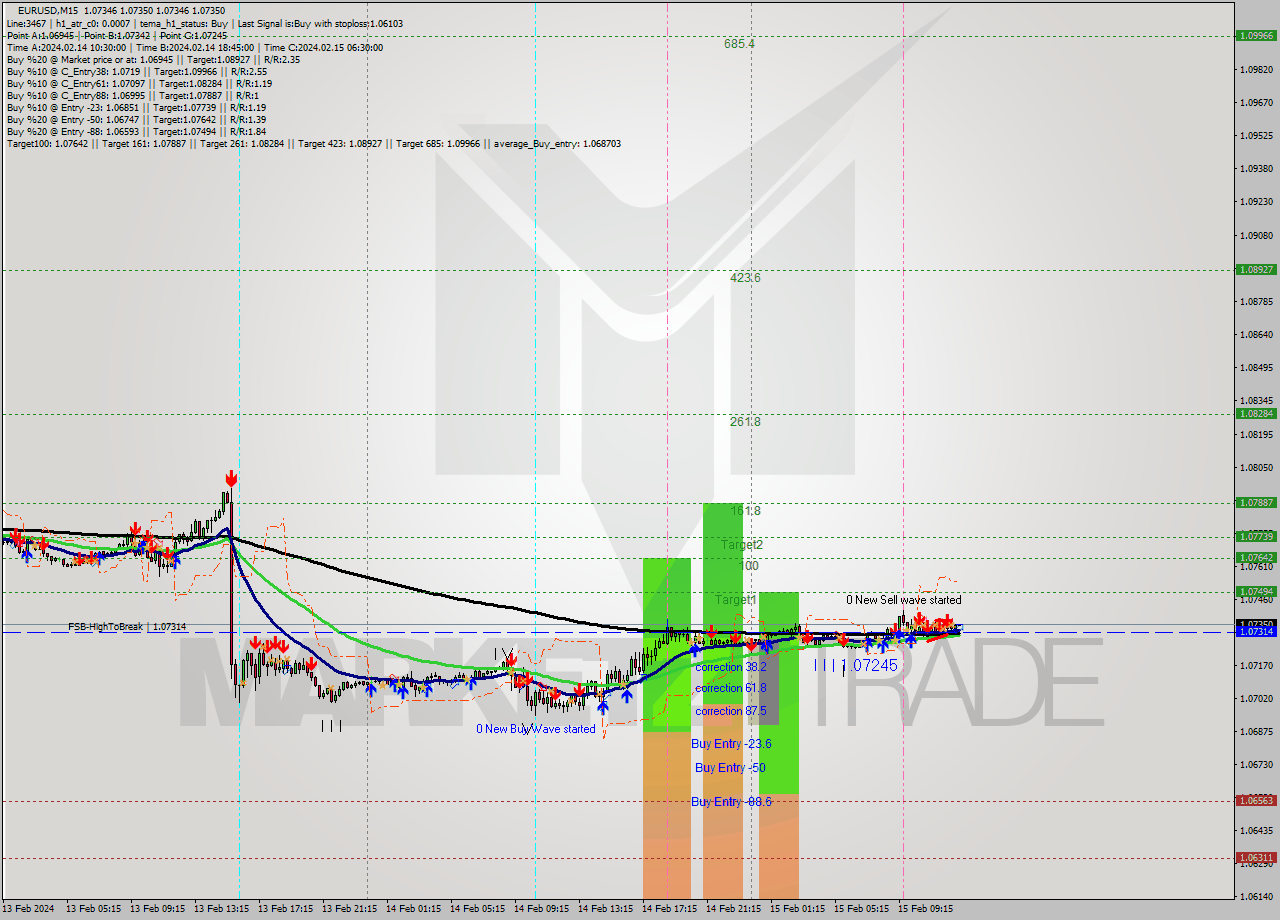 EURUSD M15 Signal