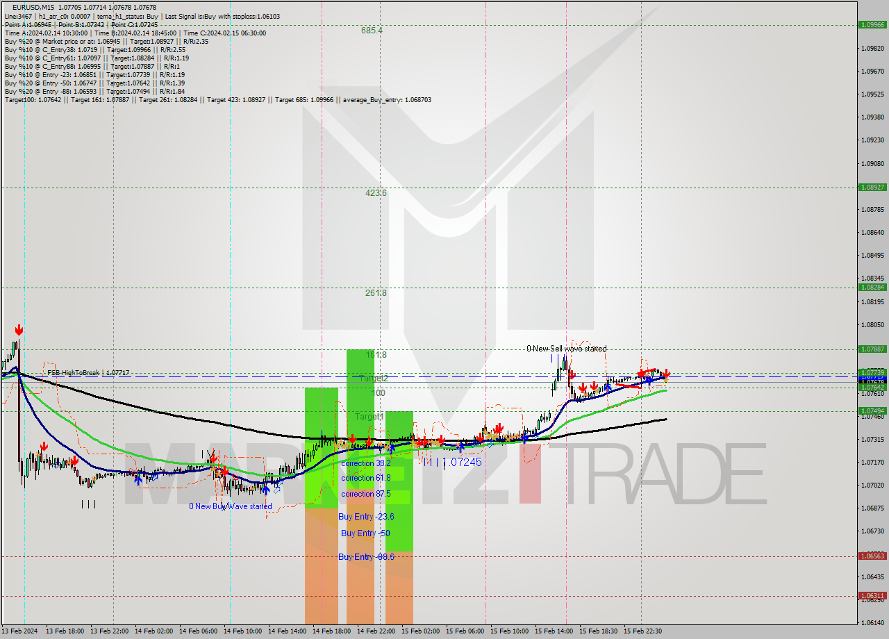 EURUSD M15 Signal
