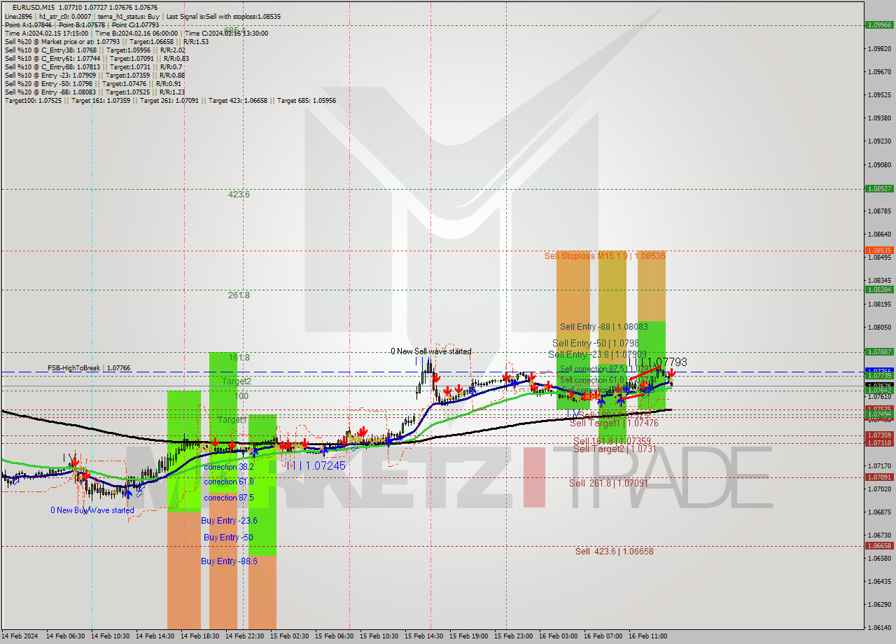 EURUSD M15 Signal