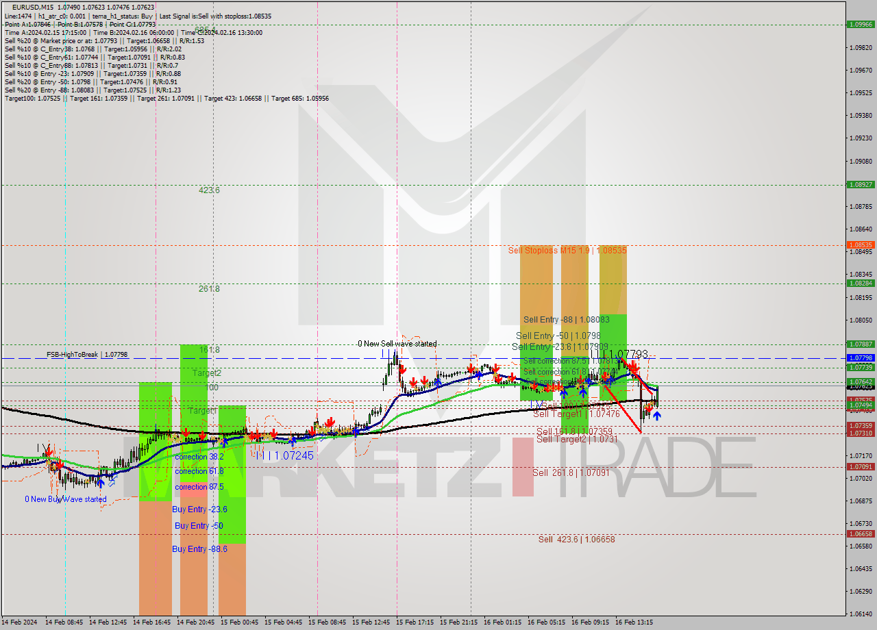 EURUSD M15 Signal