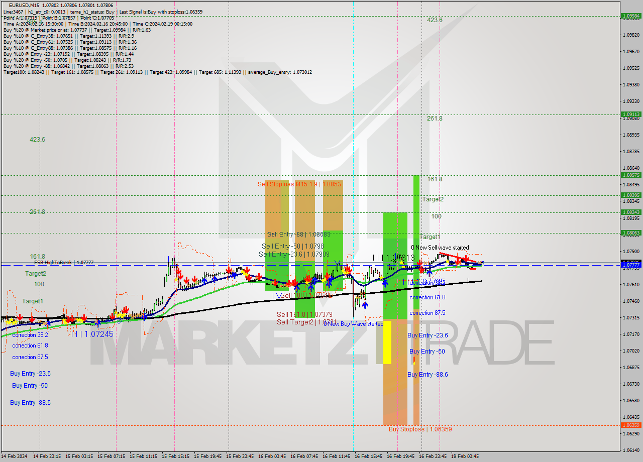 EURUSD M15 Signal