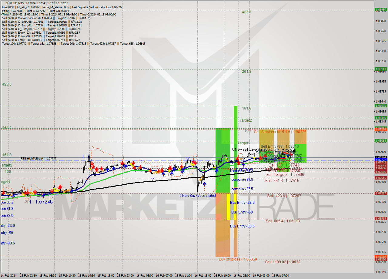 EURUSD M15 Signal