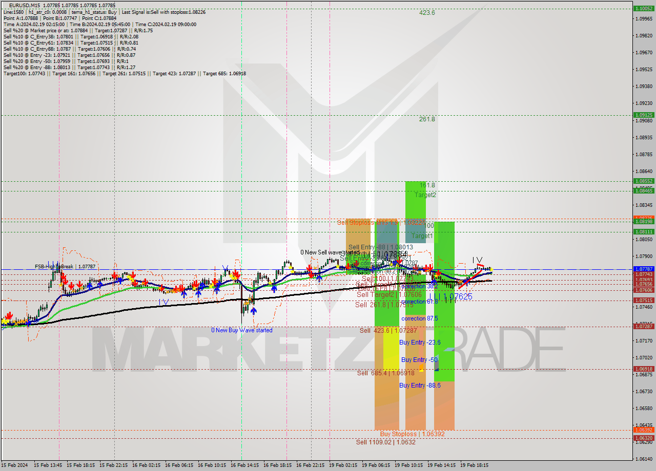 EURUSD M15 Signal