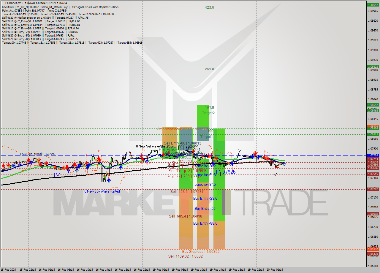 EURUSD M15 Signal