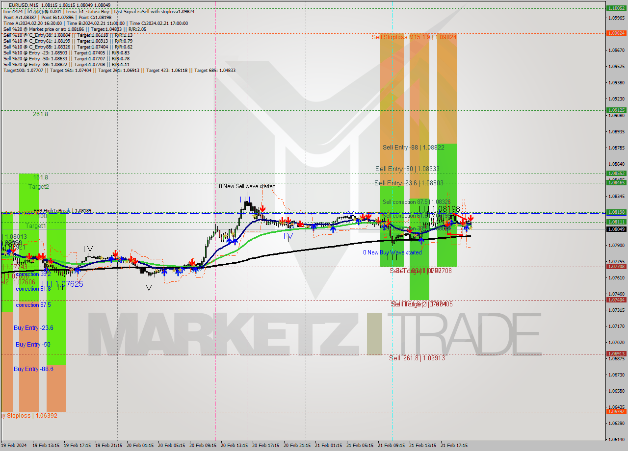 EURUSD M15 Signal