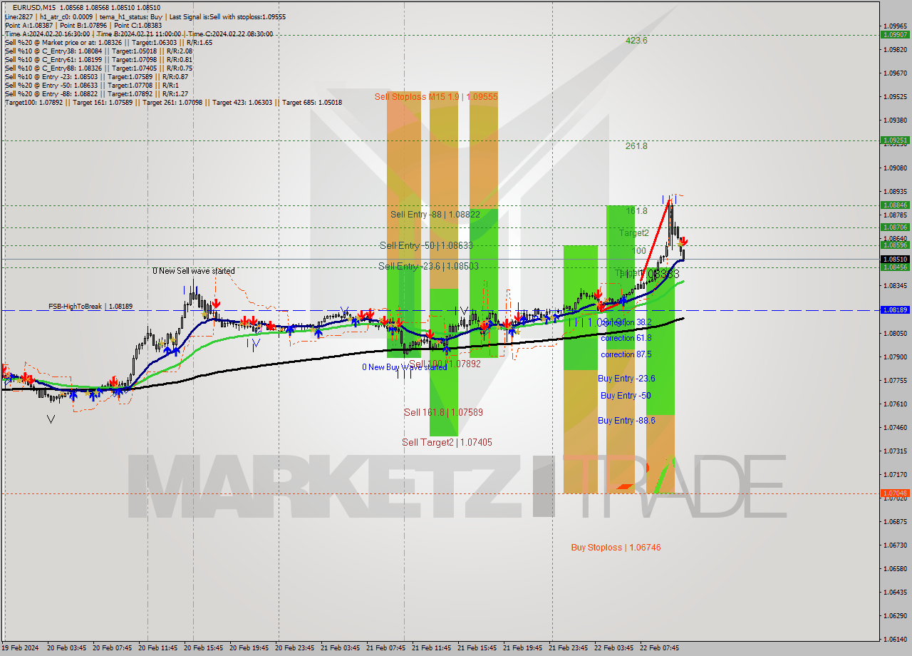 EURUSD M15 Signal