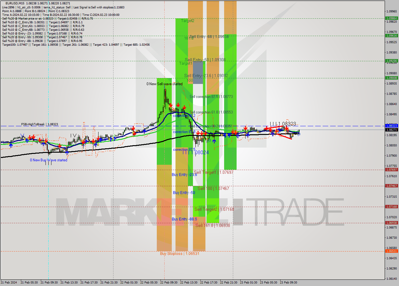 EURUSD M15 Signal