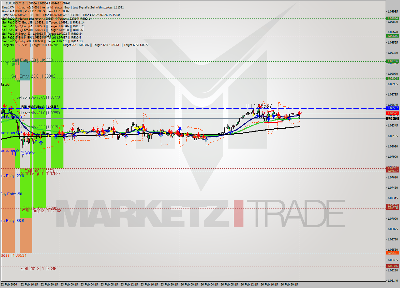 EURUSD M15 Signal