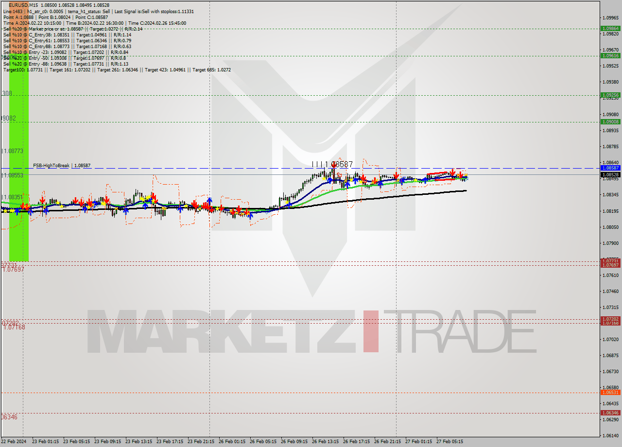 EURUSD M15 Signal