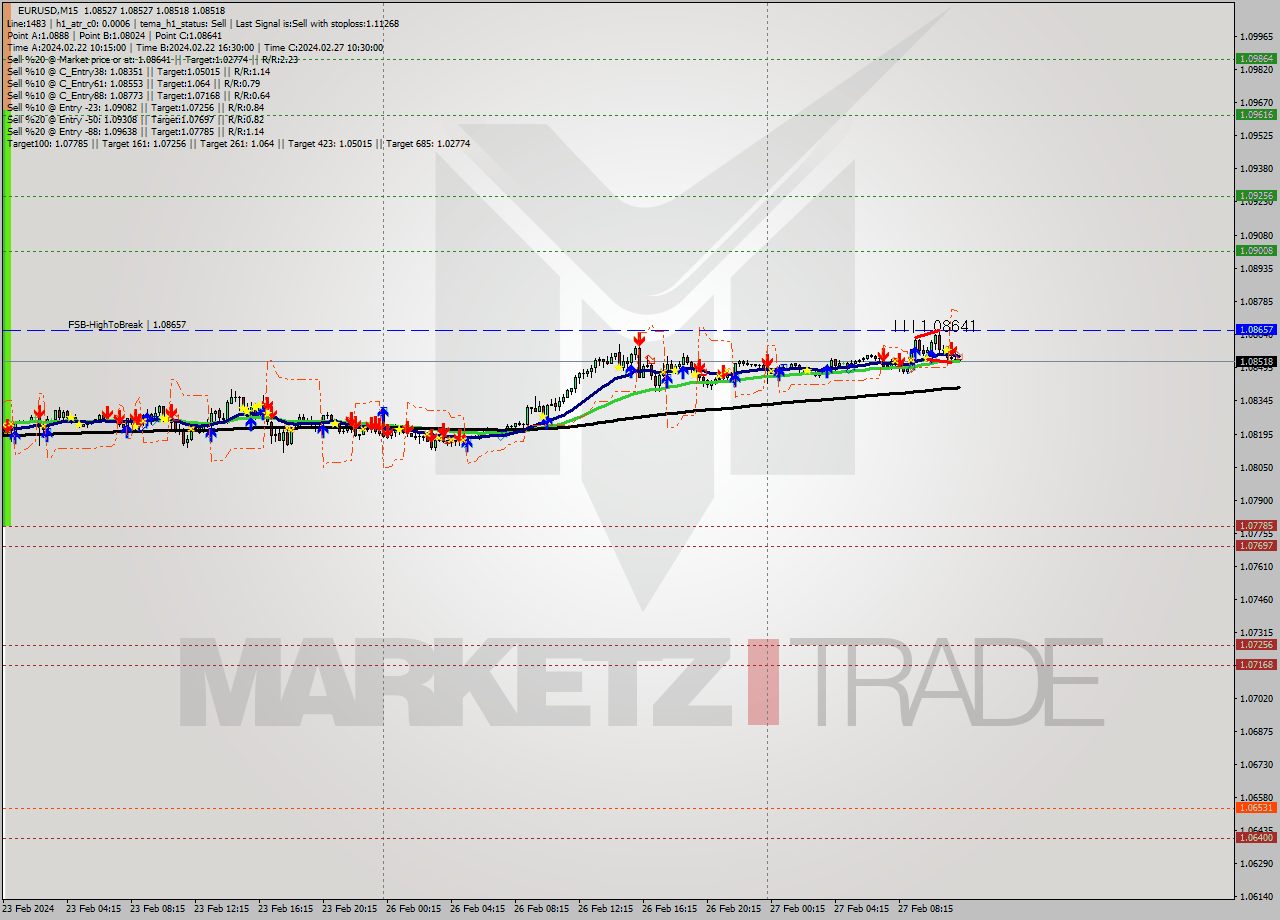 EURUSD M15 Signal