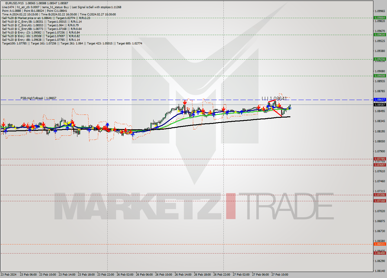 EURUSD M15 Analysis EURUSD M15 Signal