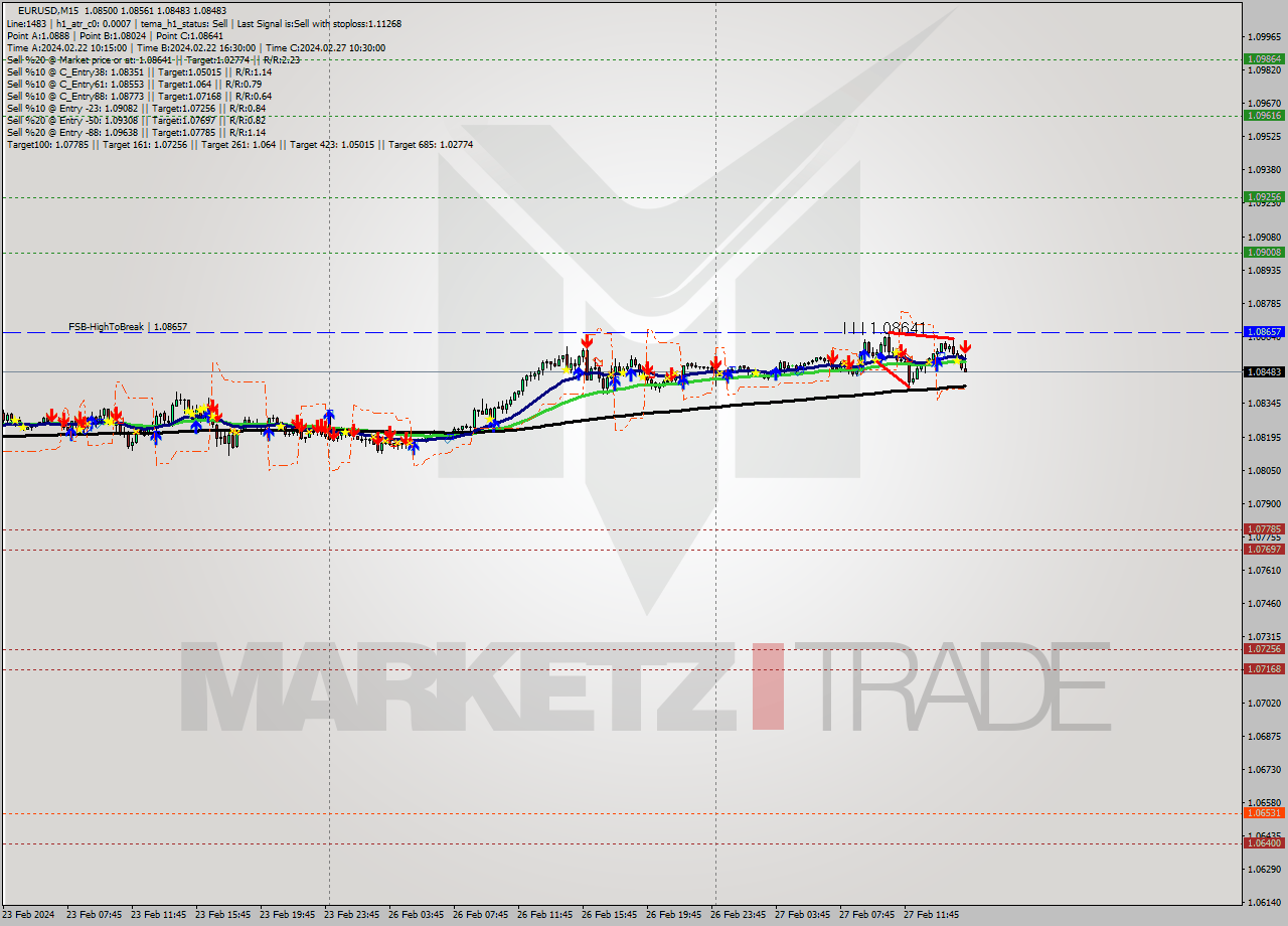EURUSD M15 Analysis EURUSD M15 Signal