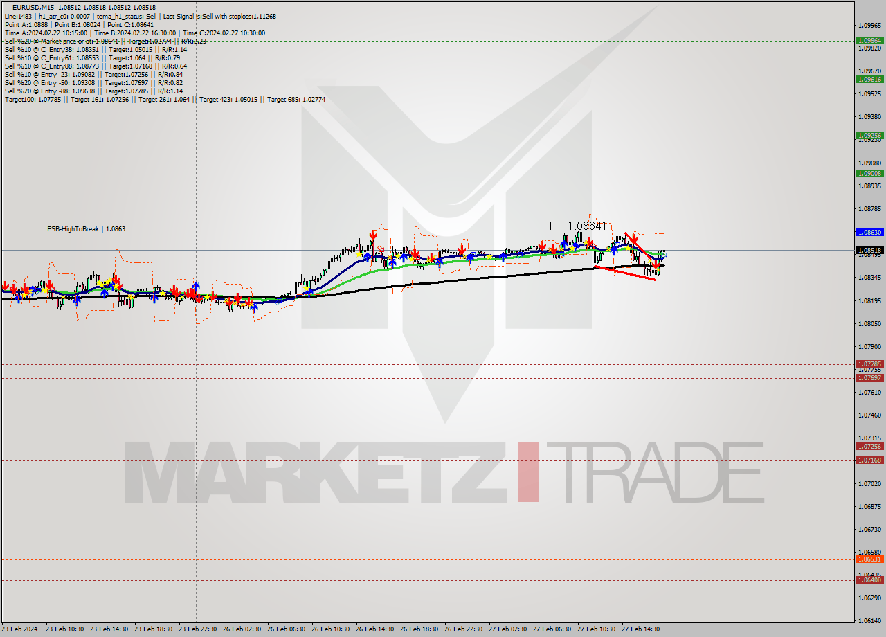 EURUSD M15 Signal