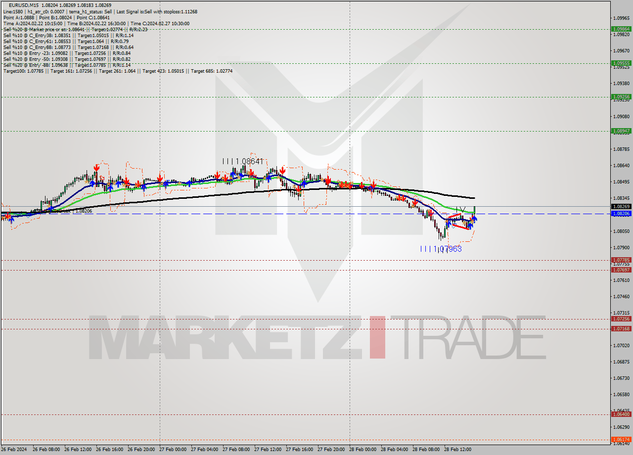 EURUSD M15 Signal