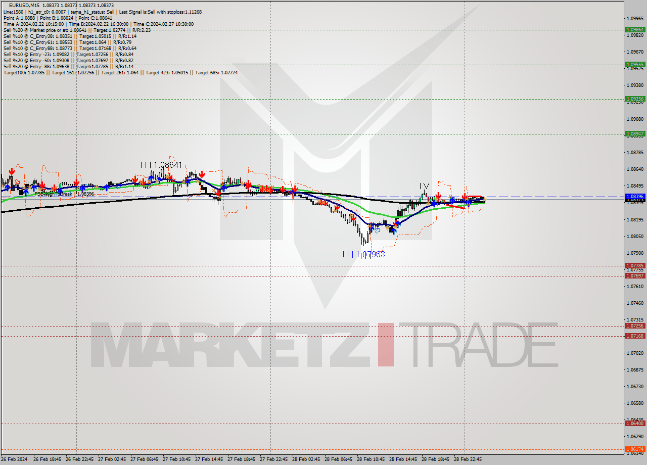 EURUSD M15 Signal