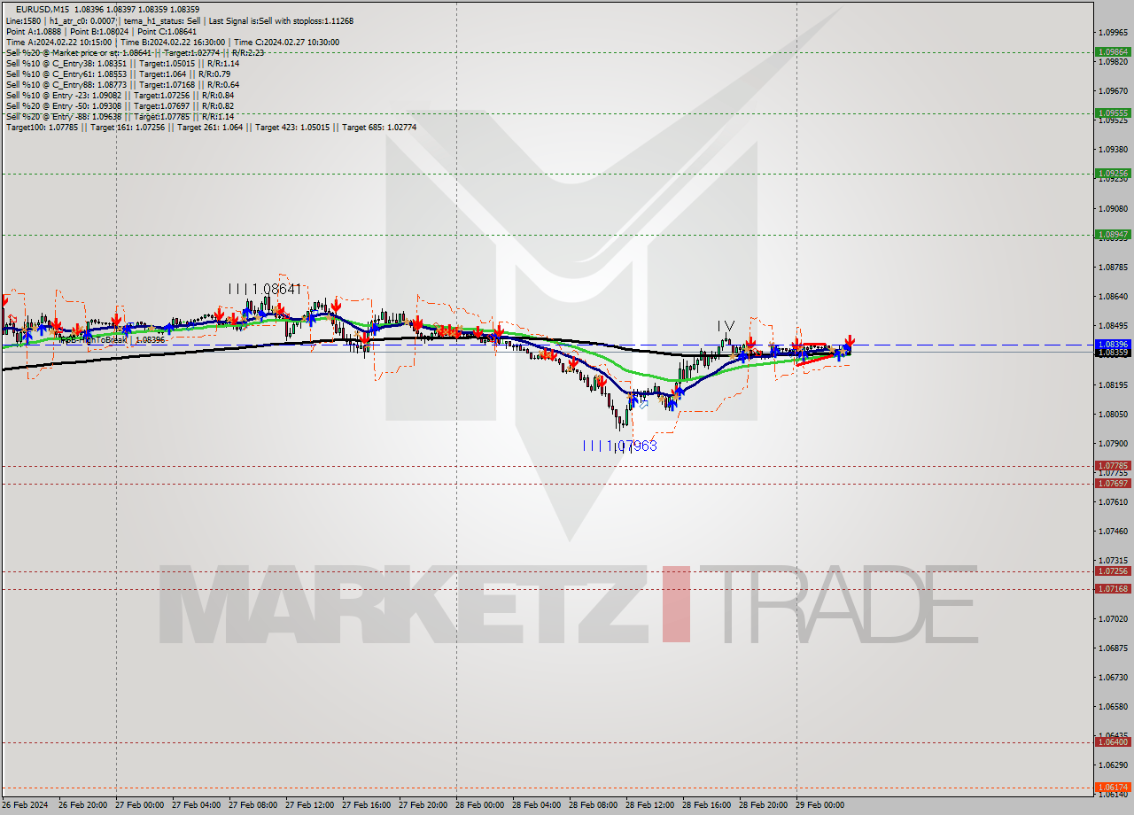 EURUSD M15 Signal