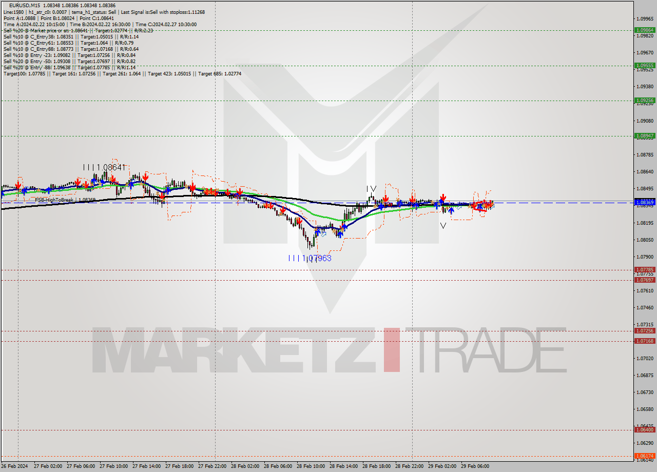 EURUSD M15 Signal