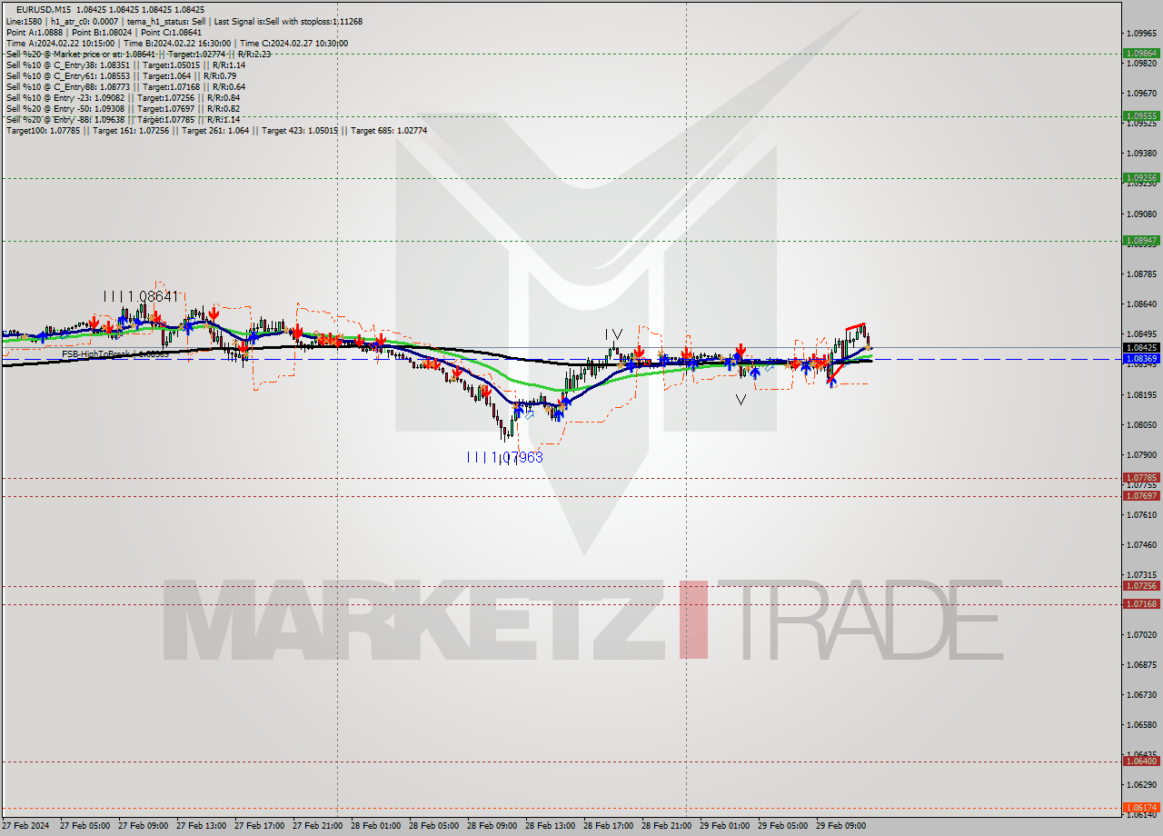 EURUSD M15 Signal