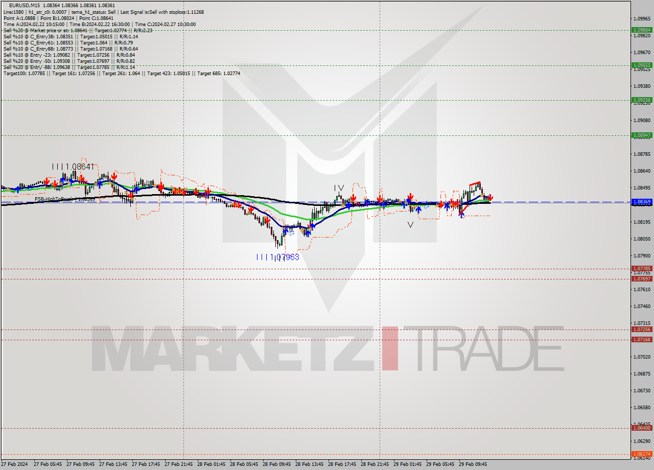 EURUSD M15 Signal