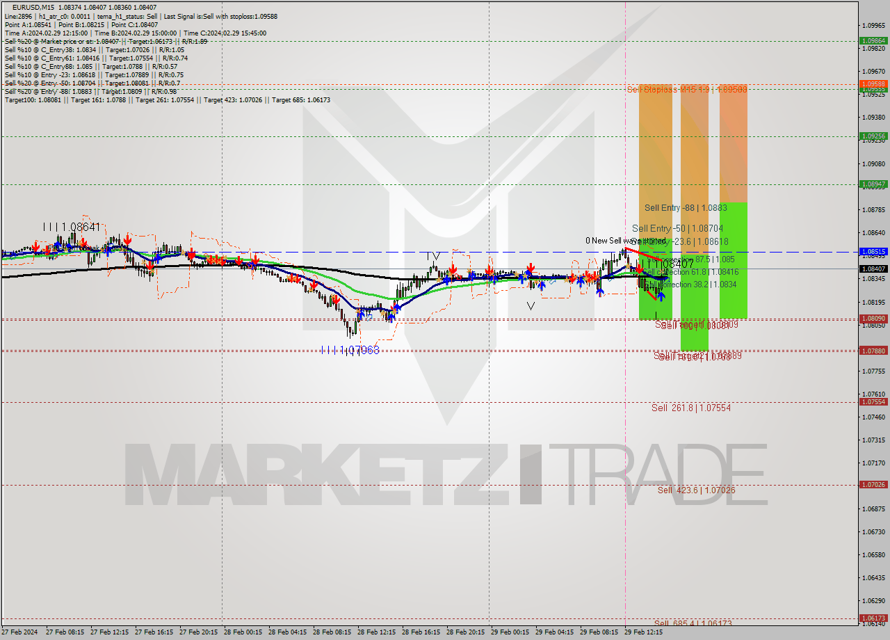 EURUSD M15 Signal