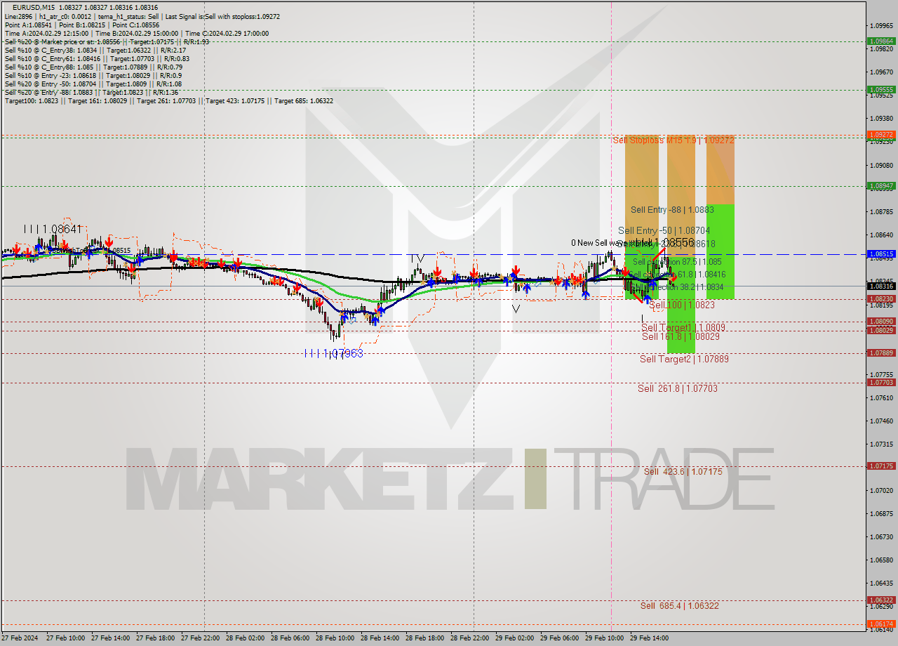 EURUSD M15 Signal