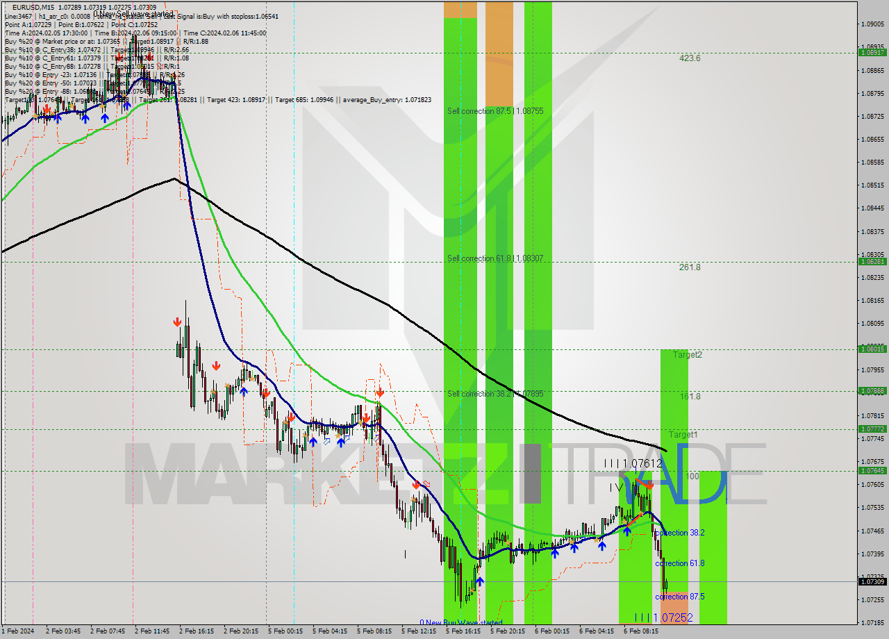 EURUSD M15 Signal