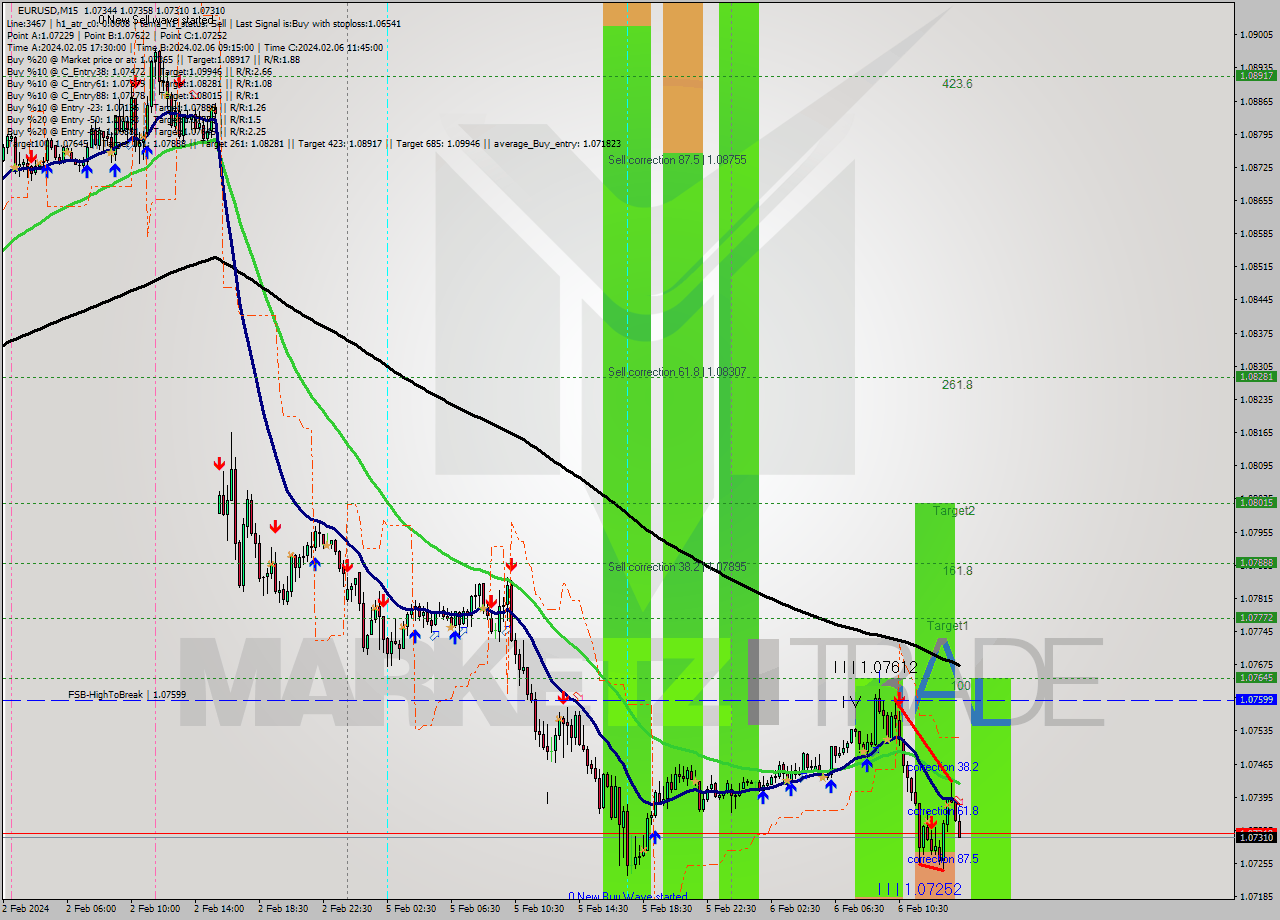 EURUSD M15 Signal