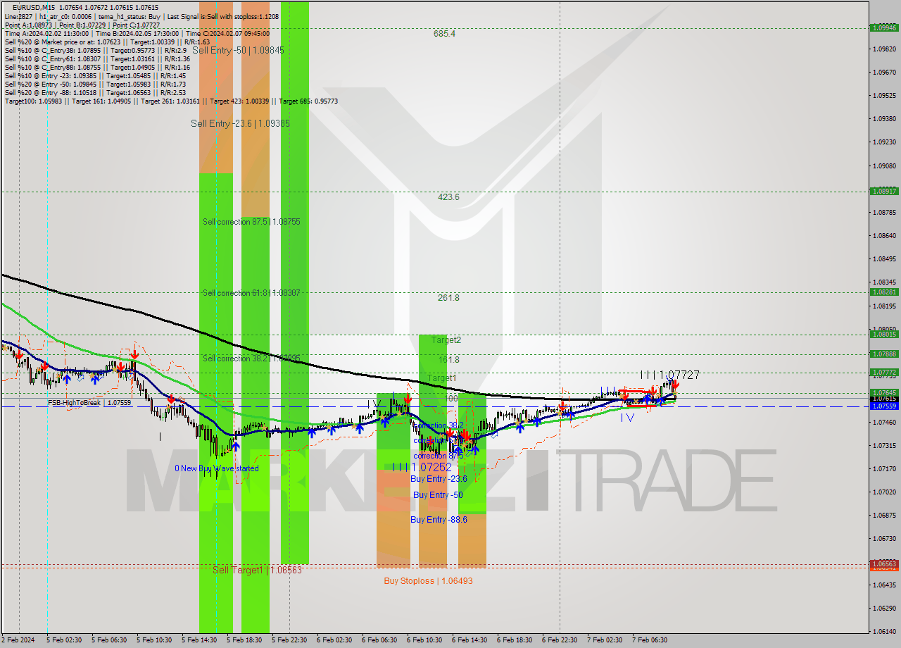 EURUSD M15 Signal