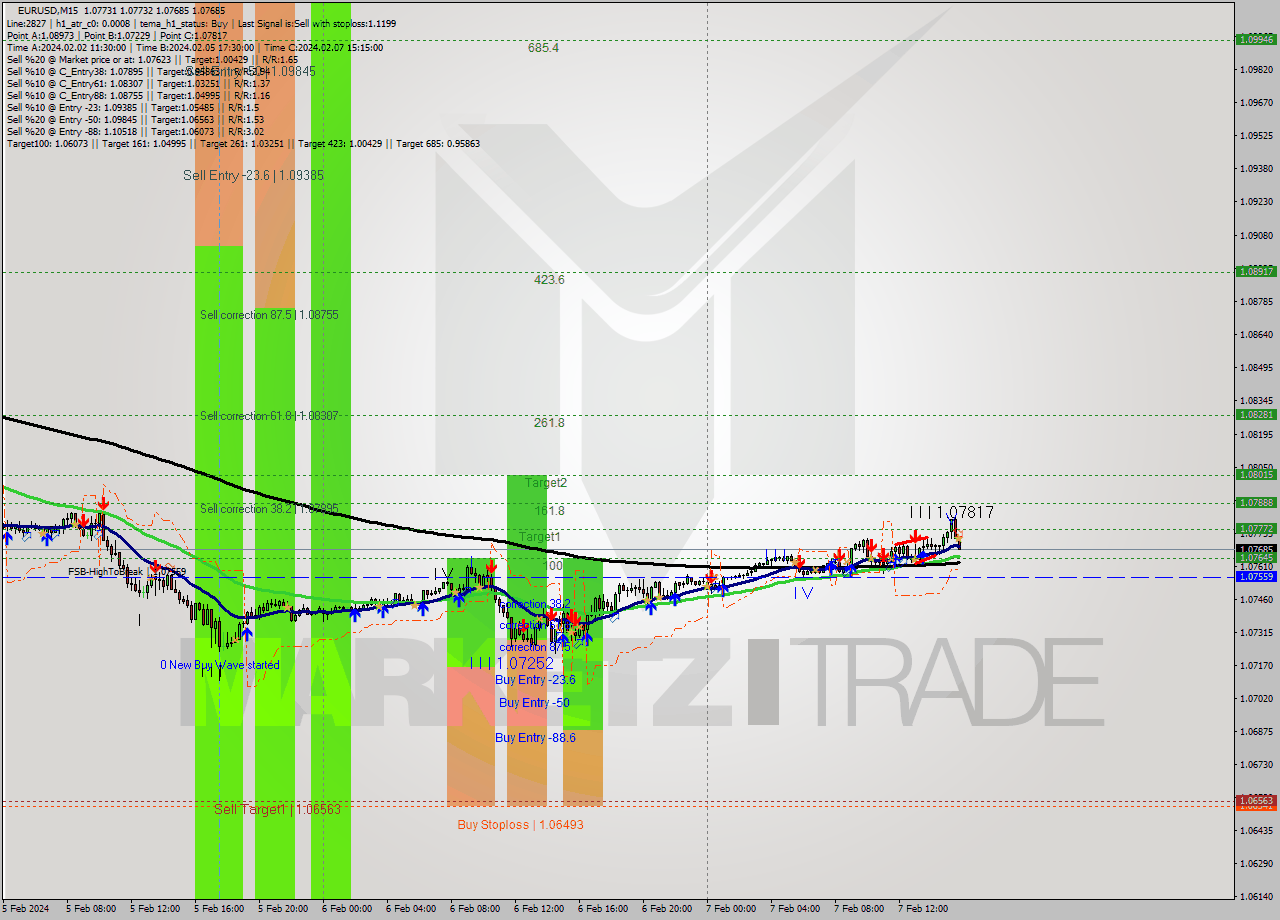 EURUSD M15 Signal