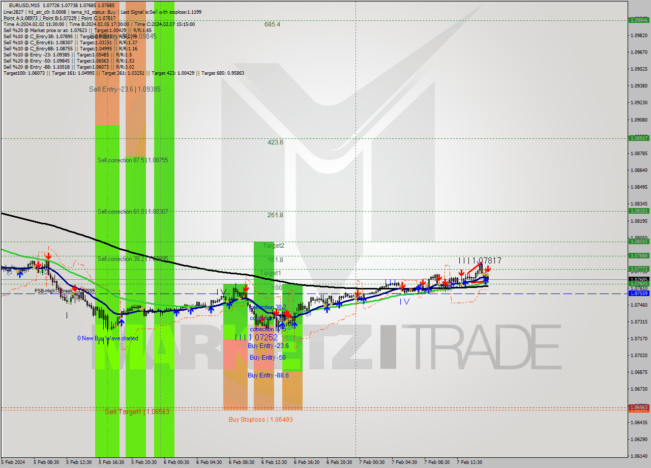 EURUSD M15 Signal