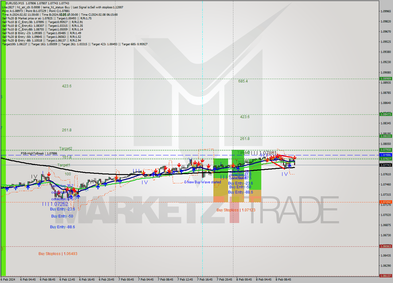 EURUSD M15 Signal