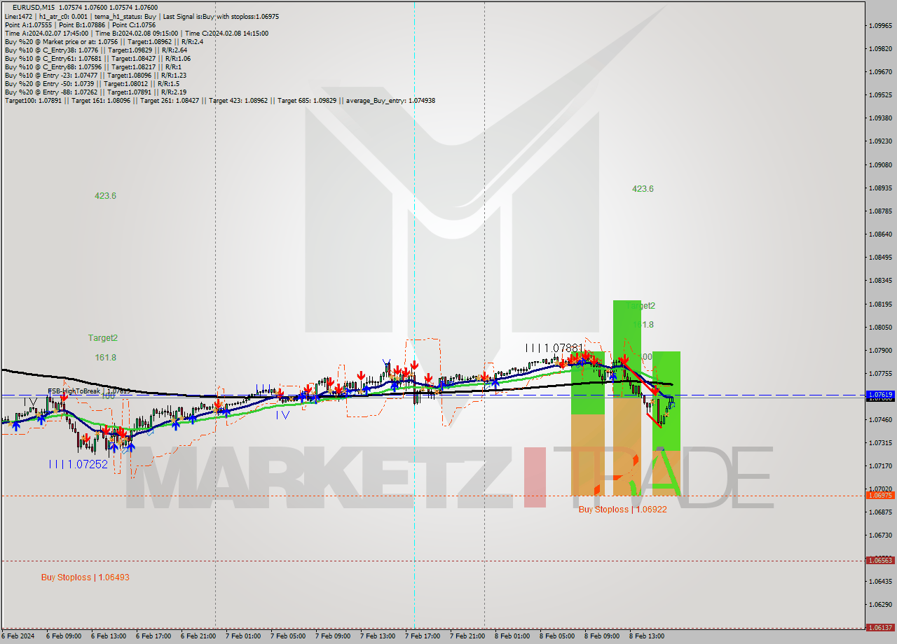 EURUSD M15 Signal