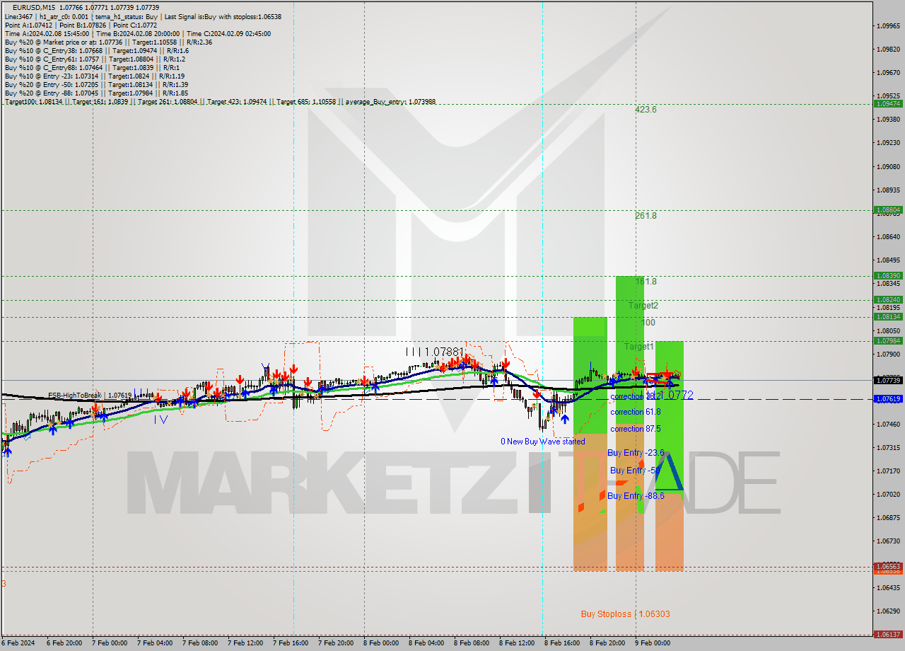 EURUSD M15 Signal