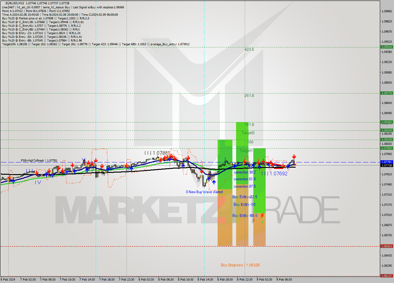 EURUSD M15 Signal