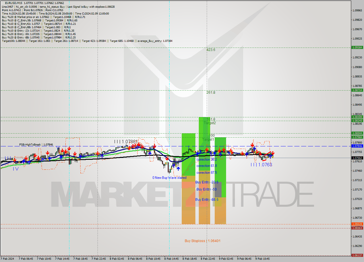 EURUSD M15 Signal