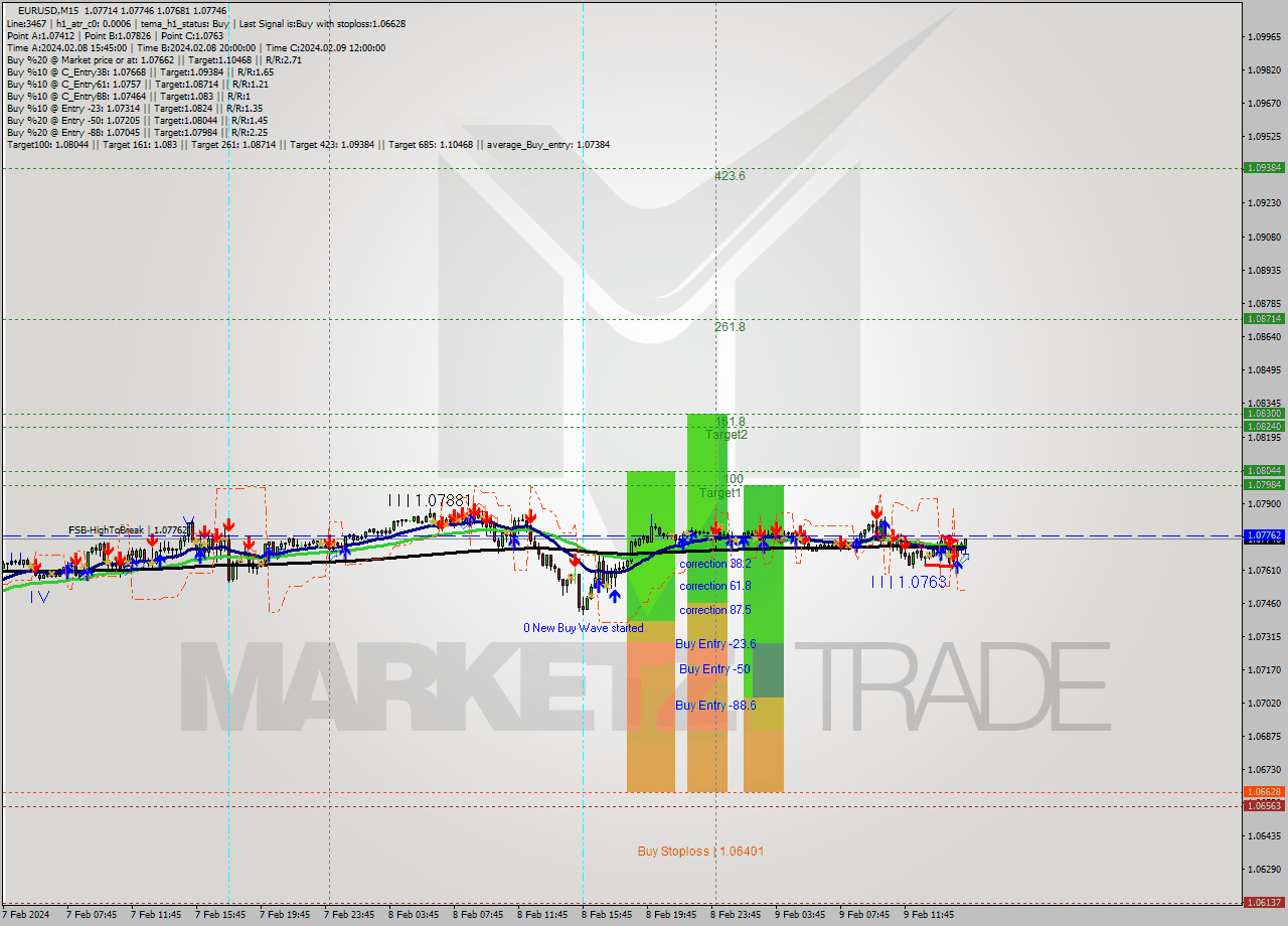 EURUSD M15 Signal