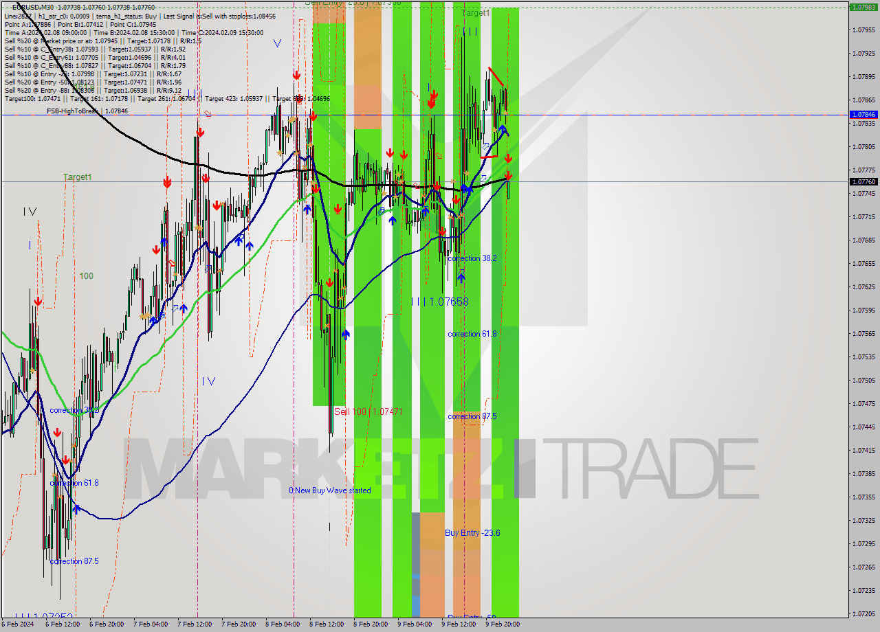 EURUSD M30 Signal