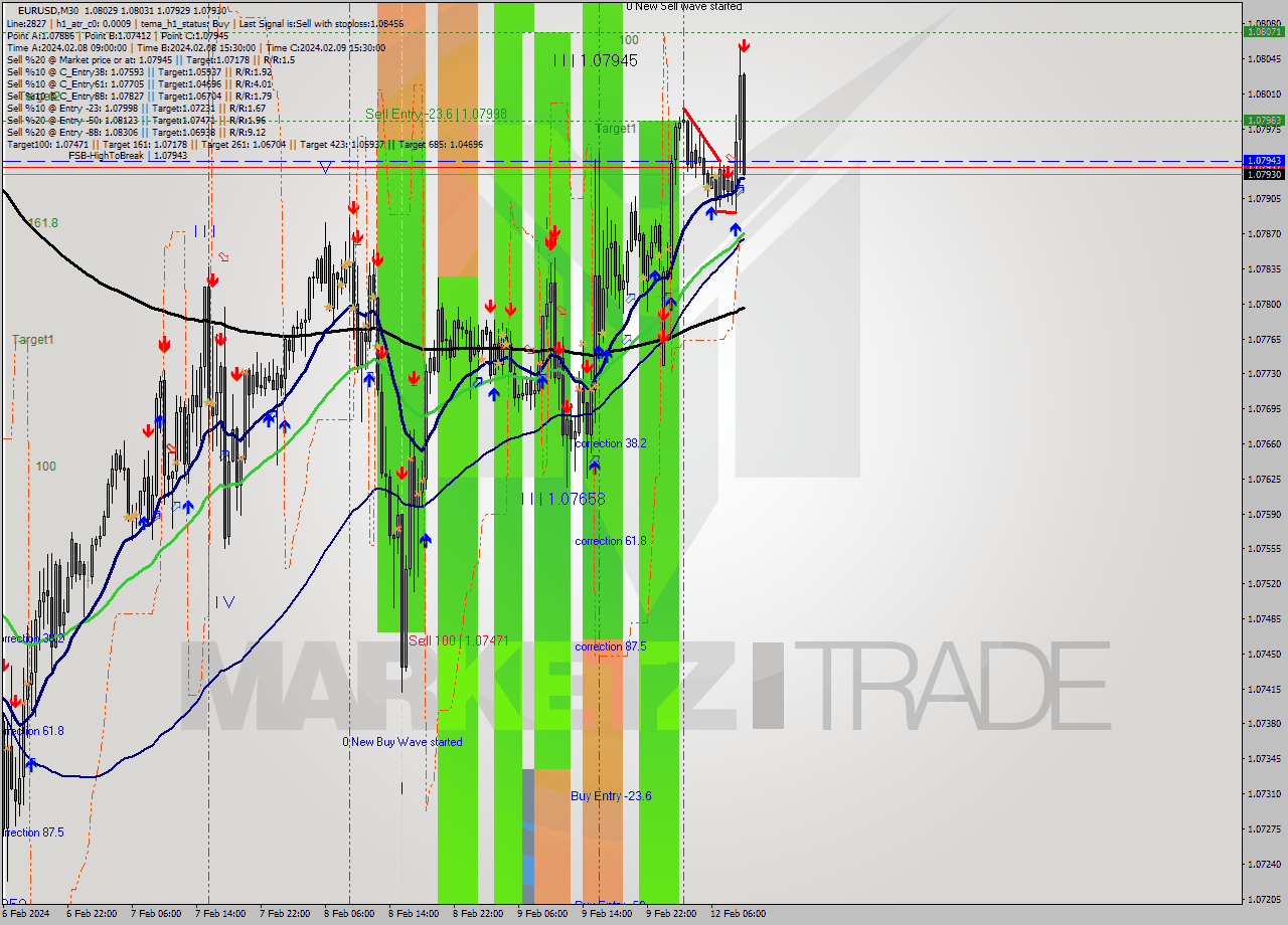 EURUSD M30 Signal