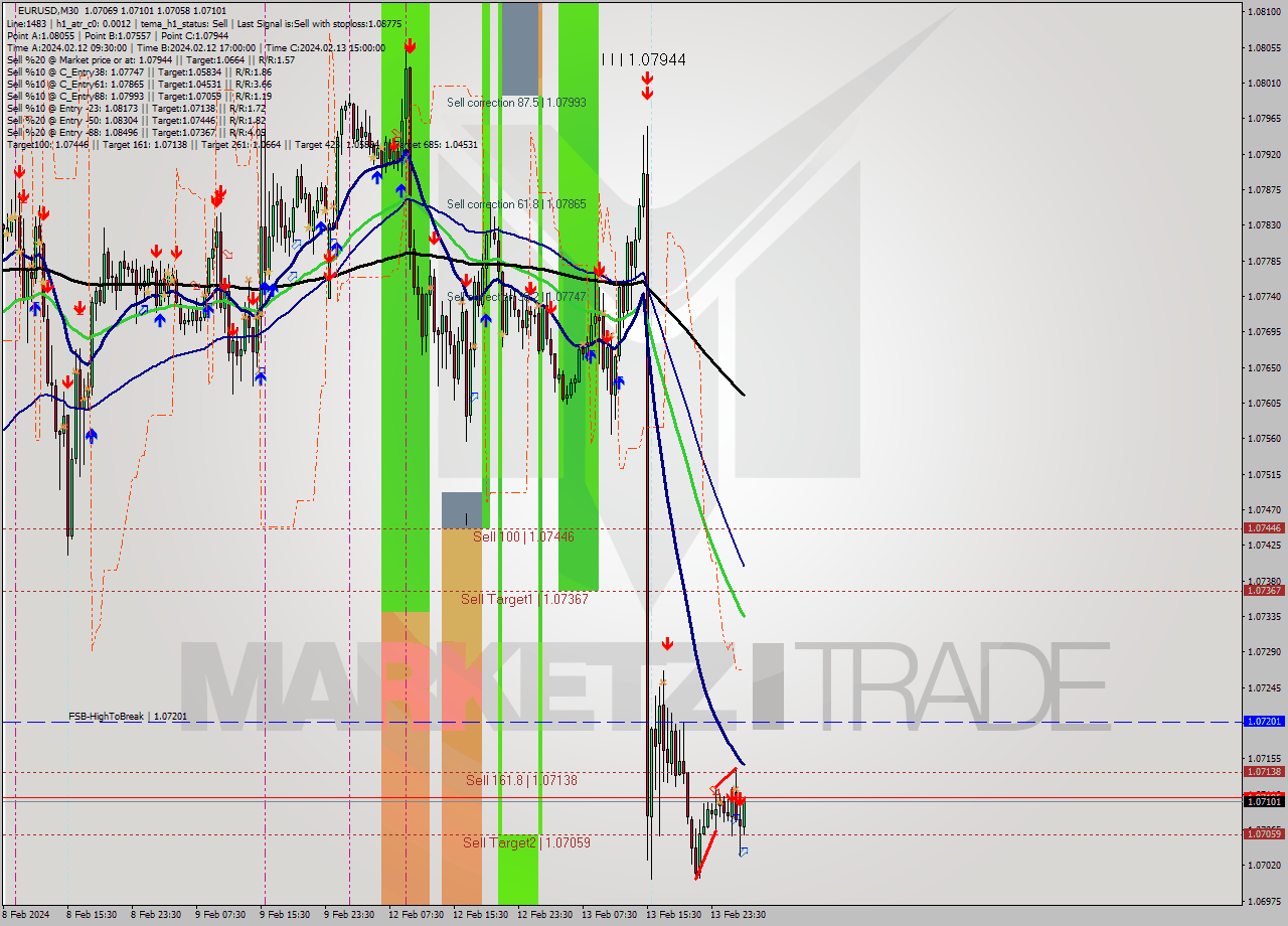 EURUSD M30 Signal