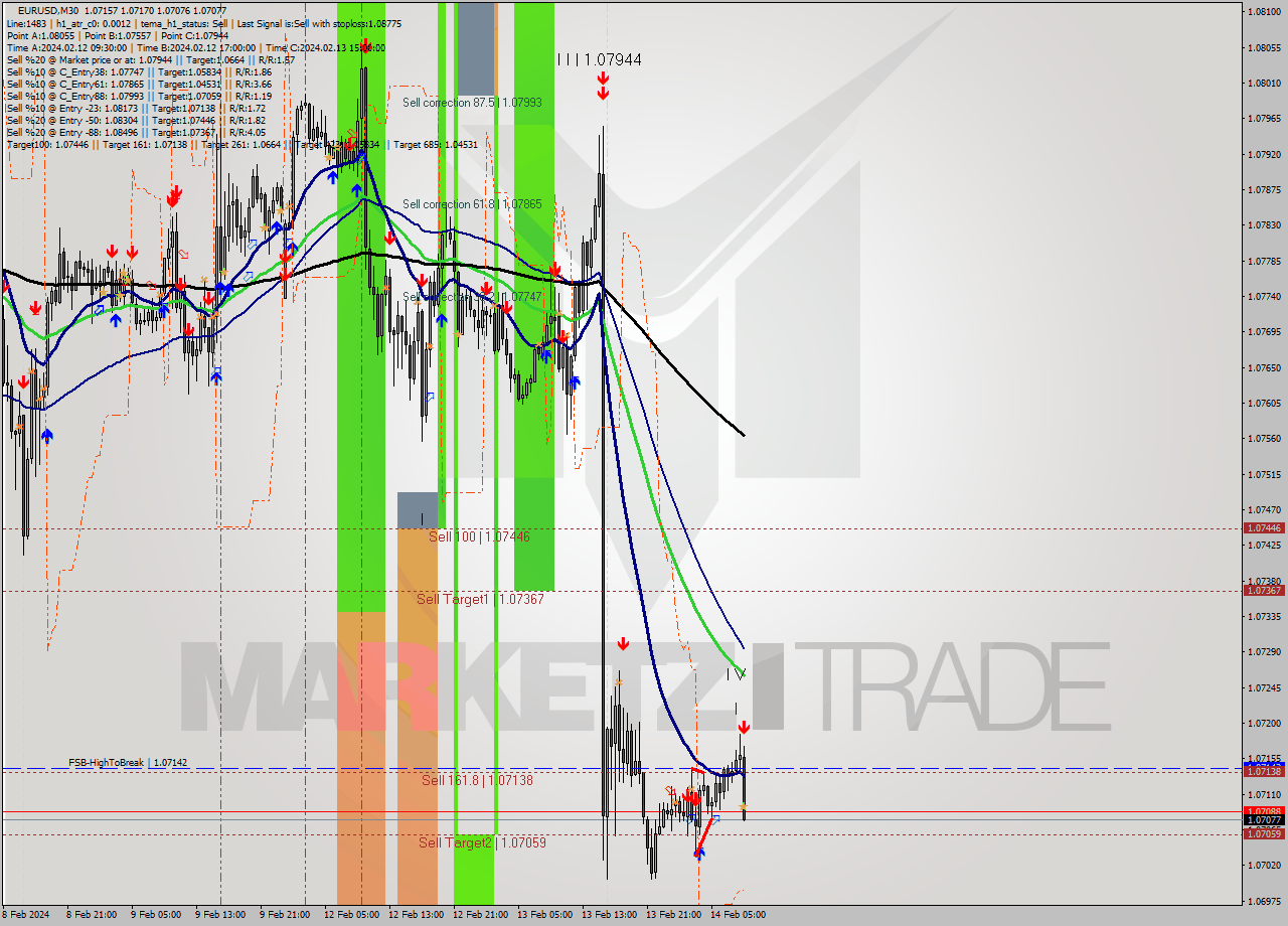 EURUSD M30 Signal