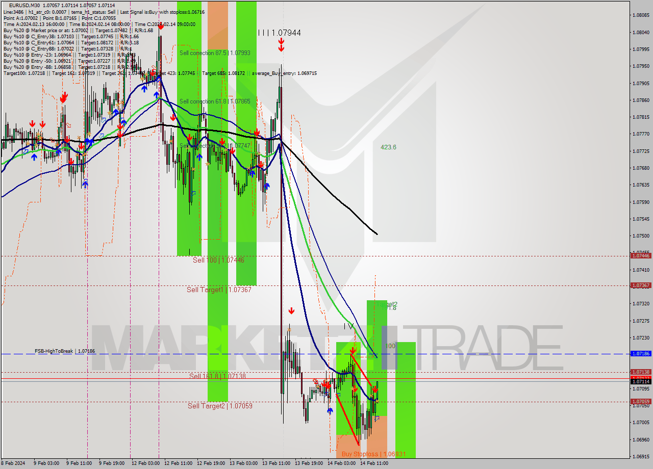 EURUSD M30 Signal