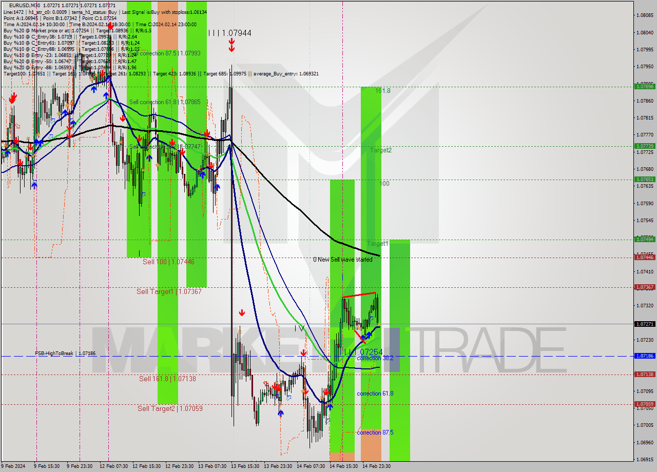 EURUSD M30 Signal