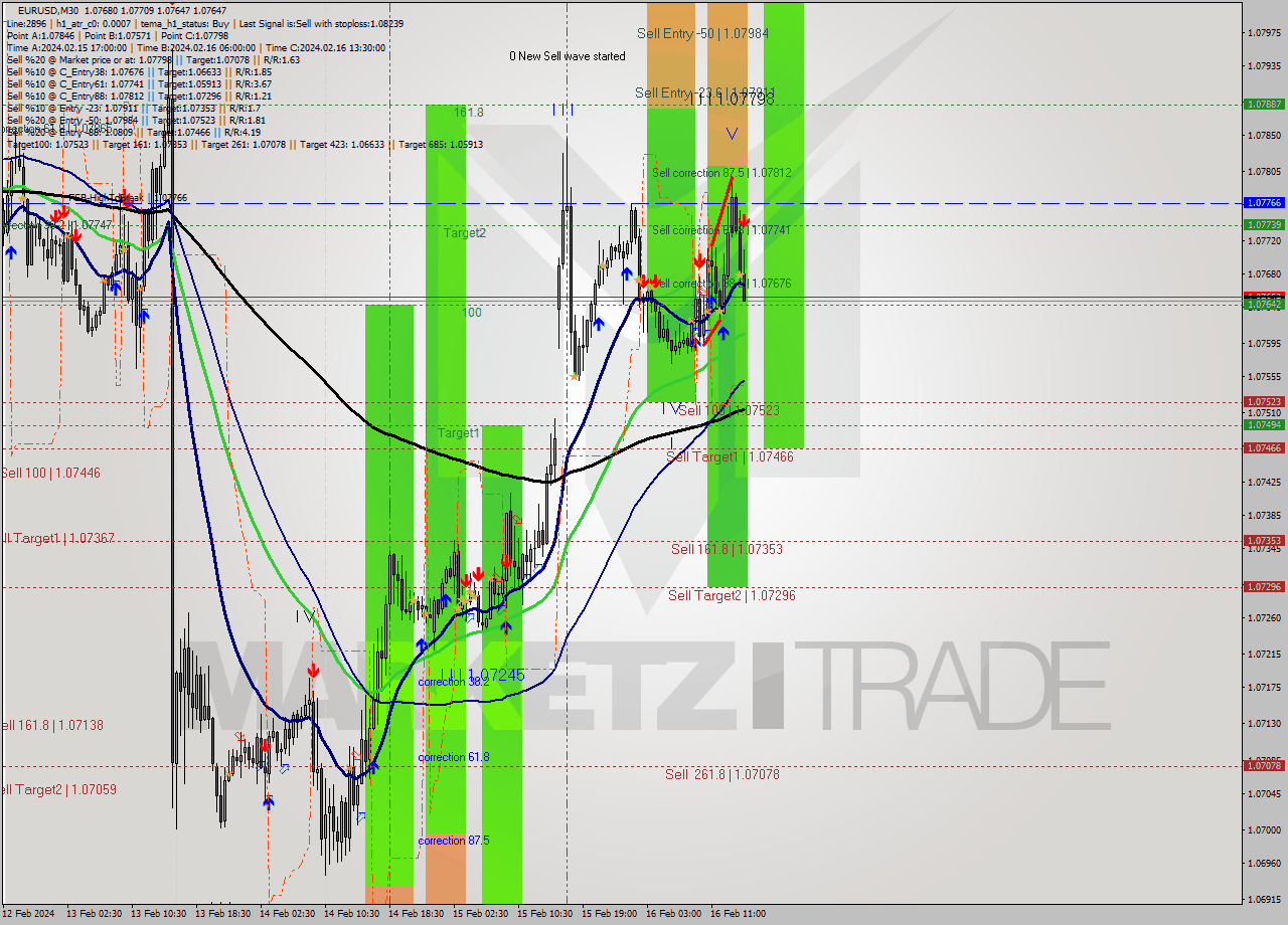 EURUSD M30 Signal